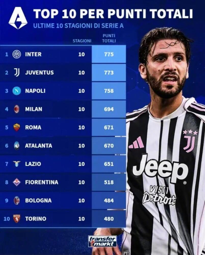 意甲十载积分榜揭晓：国米尤文领跑，米兰罗马