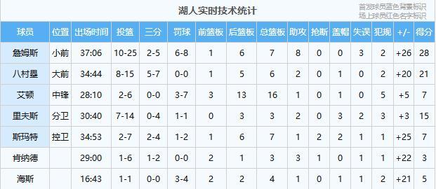 湖人轻取火箭晋级西部半决赛